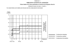 EXTRAIT Circulaire du 23/07/86 relative aux vibrations mécaniques émises dans l'environnement par les installations classées pour la protection de l'environnement